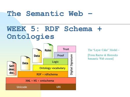 The Semantic Web – WEEK 5: RDF Schema + Ontologies The “Layer Cake” Model – [From Rector & Horrocks Semantic Web cuurse]