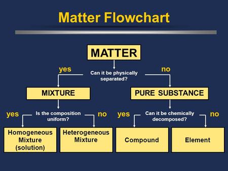 Matter Flowchart MATTER Can it be physically separated? Homogeneous Mixture (solution) Heterogeneous MixtureCompoundElement MIXTUREPURE SUBSTANCE yesno.